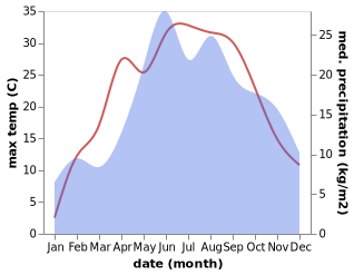 temperature and rainfall during the year in Abramow