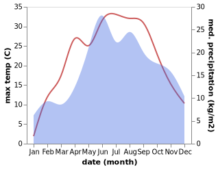 temperature and rainfall during the year in Debowa Kloda