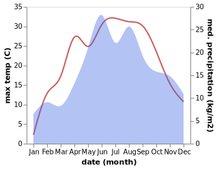 temperature and rainfall during the year in Jablonna