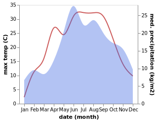 temperature and rainfall during the year in Kakolewnica Wschodnia