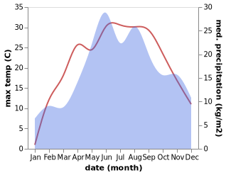 temperature and rainfall during the year in Lubycza Krolewska