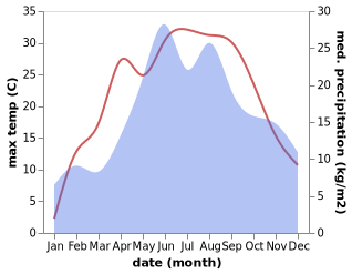 temperature and rainfall during the year in Modliborzyce