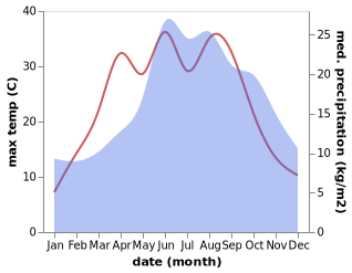 temperature and rainfall during the year in Cybinka