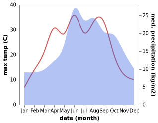 temperature and rainfall during the year in Lemierzyce