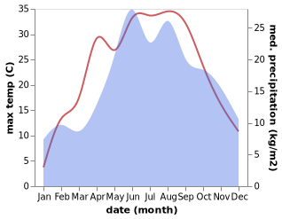 temperature and rainfall during the year in Janikow