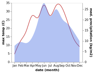 temperature and rainfall during the year in Sochocin