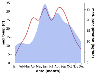 temperature and rainfall during the year in Stupsk