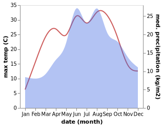 temperature and rainfall during the year in Lubrza