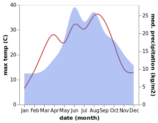 temperature and rainfall during the year in Olszanka