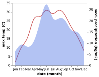 temperature and rainfall during the year in Hajnówka