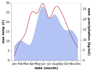 temperature and rainfall during the year in Wiżajny
