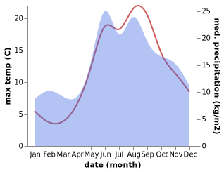 temperature and rainfall during the year in Karwia