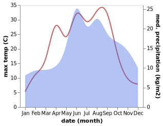 temperature and rainfall during the year in Miastko