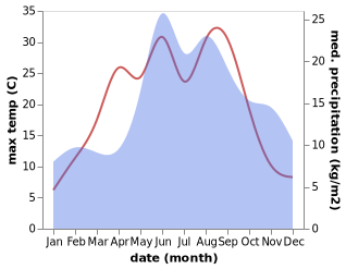 temperature and rainfall during the year in Mrzezino