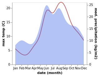 temperature and rainfall during the year in Strzelno