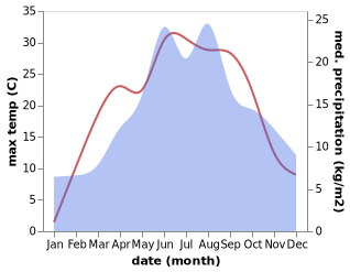 temperature and rainfall during the year in Brenna