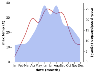 temperature and rainfall during the year in Czeladz