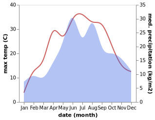 temperature and rainfall during the year in Cholewiana Gora