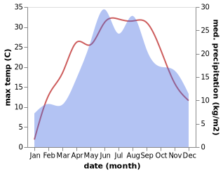 temperature and rainfall during the year in Chotylub