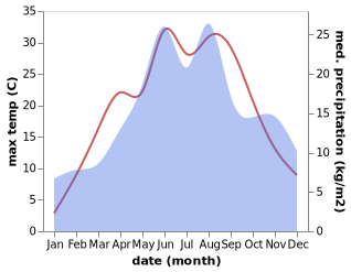 temperature and rainfall during the year in Cisna