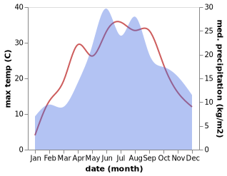 temperature and rainfall during the year in Cmolas