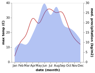 temperature and rainfall during the year in Przylek