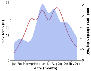 temperature and rainfall during the year in Orneta