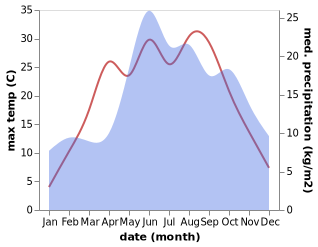 temperature and rainfall during the year in Ostróda