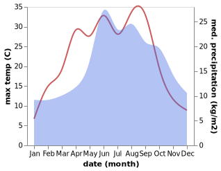 temperature and rainfall during the year in Banie