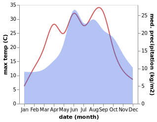 temperature and rainfall during the year in Bierzwnik