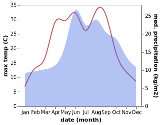 temperature and rainfall during the year in Gryfino