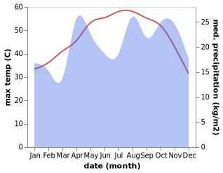 temperature and rainfall during the year in Umm Bab