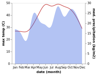 temperature and rainfall during the year in Az Za'ayin