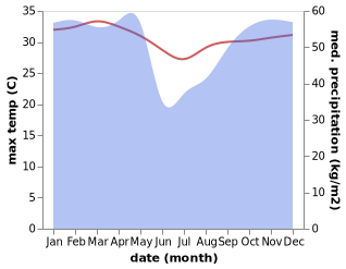 temperature and rainfall during the year in Loandjili