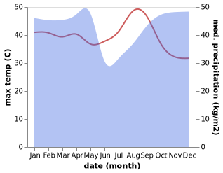 temperature and rainfall during the year in Boukiero