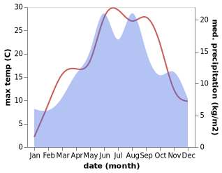 temperature and rainfall during the year in Albac