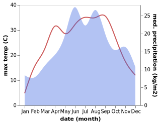 temperature and rainfall during the year in Almasu Mare