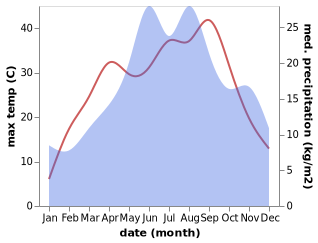 temperature and rainfall during the year in Ciugud