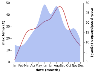 temperature and rainfall during the year in Farau