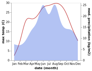 temperature and rainfall during the year in Livezile