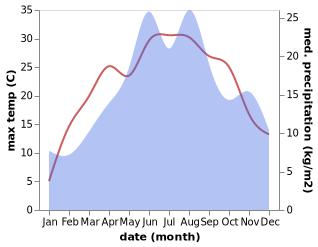 temperature and rainfall during the year in Cil