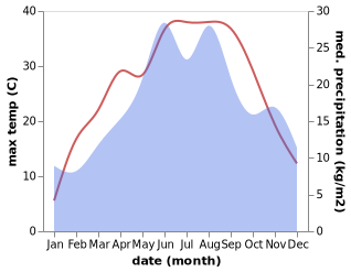 temperature and rainfall during the year in Petris