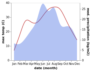 temperature and rainfall during the year in Aninoasa