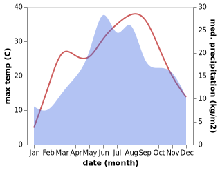 temperature and rainfall during the year in Merisani