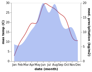 temperature and rainfall during the year in Suici