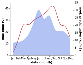 temperature and rainfall during the year in Beresti-Bistrita