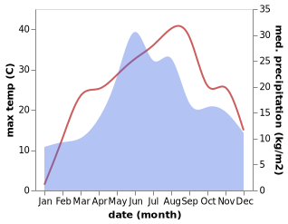 temperature and rainfall during the year in Glavanesti