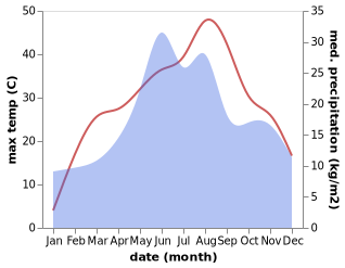 temperature and rainfall during the year in Podu Turcului