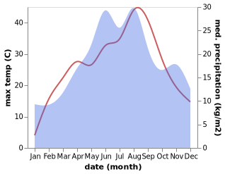 temperature and rainfall during the year in Biharea