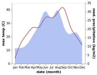 temperature and rainfall during the year in Tauteu